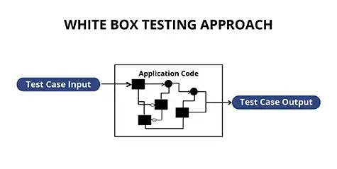 White Box Testing Approach.webp